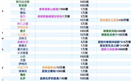 最强蜗牛特工攻略表2022 最强蜗牛特工攻略表高清图