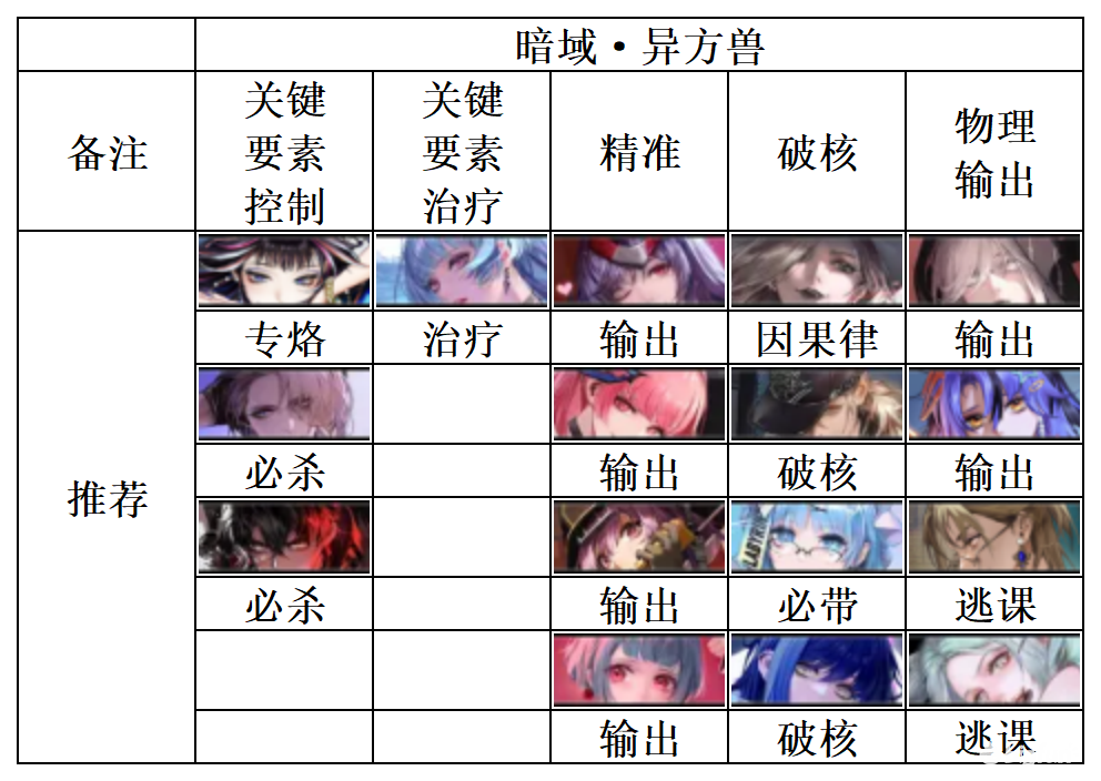 《无期迷途》暗域阵容怎么搭配？