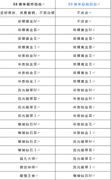英雄联盟s9新版本段位继承规则攻略,s9赛季段位详细继承表一览
