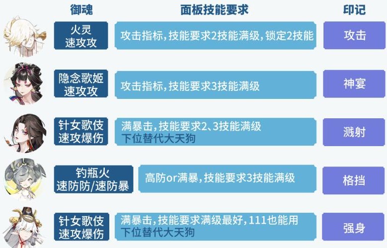 阴阳师六道之门孔雀通关详细图文攻略,六道之门孔雀国通关图文介绍一览
