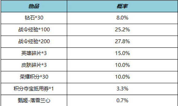 王者荣耀s29战令返场皮肤有哪些5