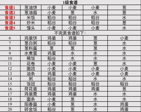 江湖悠悠低等级食谱有哪些2
