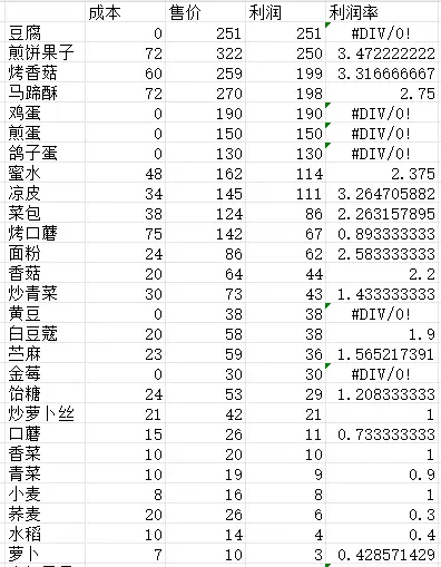 仙山小农菜肴利润是多少2