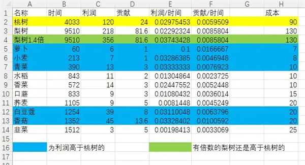 仙山小农种地收益怎么算2