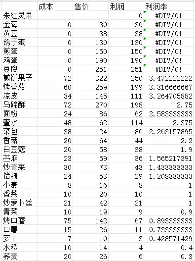 仙山小农菜肴利润是多少3