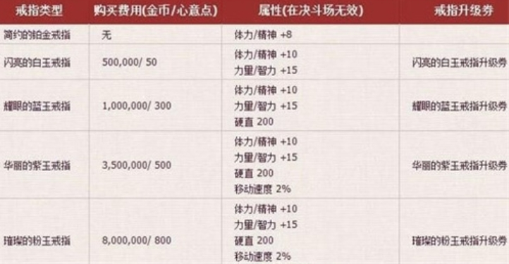 dnf手游结婚属性怎么快速提升2