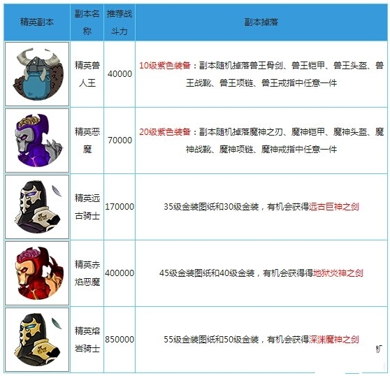 《剑魂之刃》精英副本掉落大全