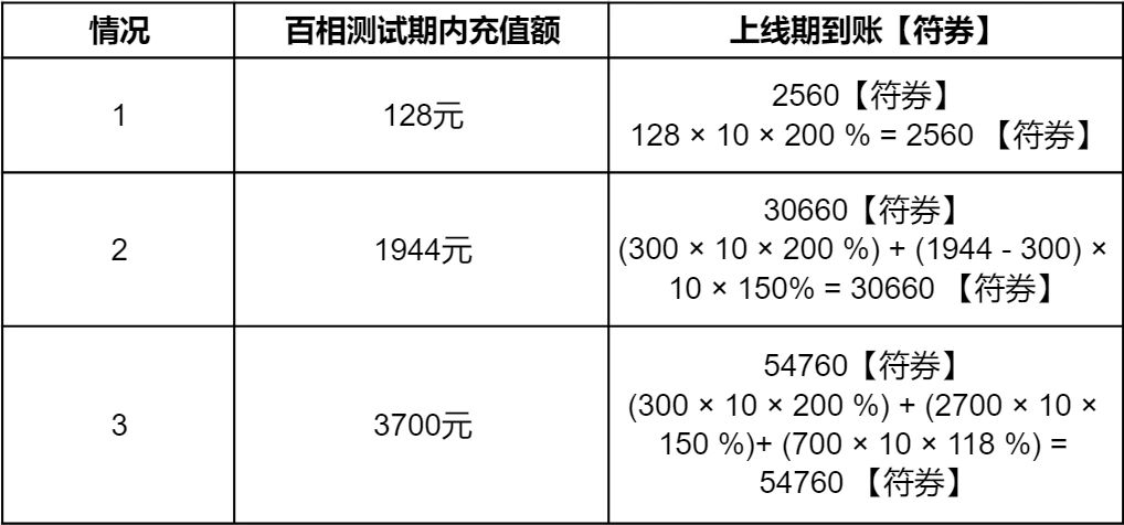 异人之下百相测试什么时候开始4
