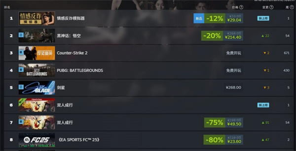 情感反诈模拟器逆袭登顶Steam国区榜首2