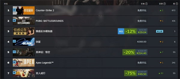 Steam周销榜黑马突围