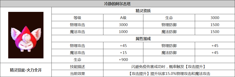 《龙之谷手游电脑版》A级精灵分析 萌值爆表战力高