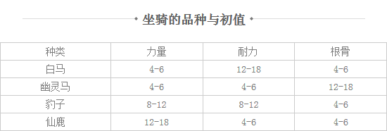 大话西游热血版电脑版各类型坐骑成长属性表