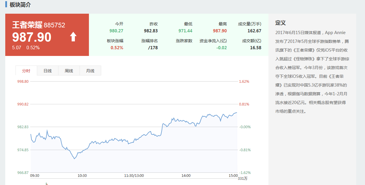 防“沉迷”之后的王者荣耀电脑版小学生少了股票跌了